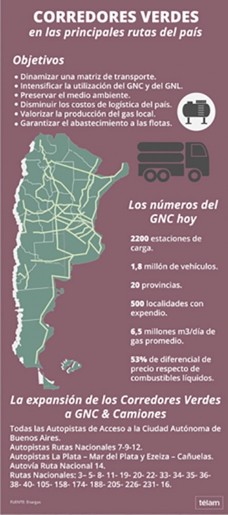 Esquema corredores verdes en pincipales rutas